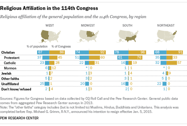 Religious affiliations of members of Congress mirror regional trends